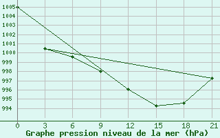 Courbe de la pression atmosphrique pour Hvalynsk