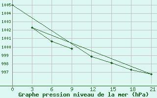 Courbe de la pression atmosphrique pour Lovozero