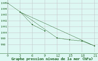 Courbe de la pression atmosphrique pour Orsa