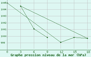 Courbe de la pression atmosphrique pour Denau