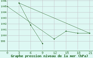 Courbe de la pression atmosphrique pour Si Samrong