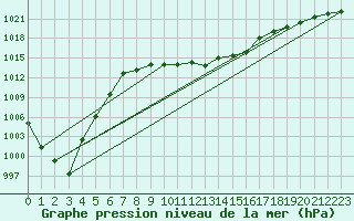 Courbe de la pression atmosphrique pour Weissenburg