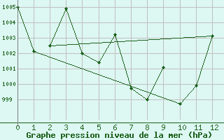 Courbe de la pression atmosphrique pour Roi Et