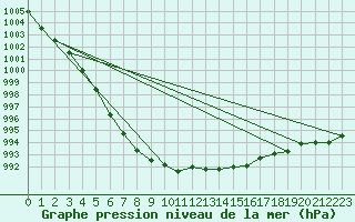 Courbe de la pression atmosphrique pour Bruxelles (Be)