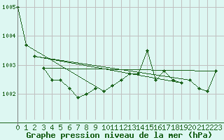 Courbe de la pression atmosphrique pour Pakri