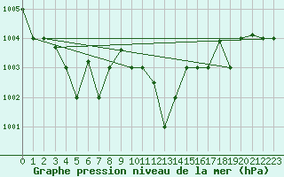 Courbe de la pression atmosphrique pour Decimomannu