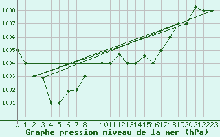 Courbe de la pression atmosphrique pour Tozeur