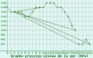 Courbe de la pression atmosphrique pour Meiringen