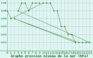 Courbe de la pression atmosphrique pour Rmering-ls-Puttelange (57)