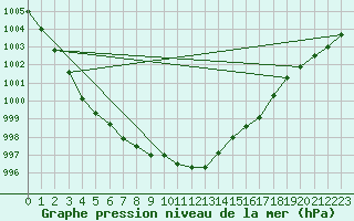 Courbe de la pression atmosphrique pour Dunkerque (59)