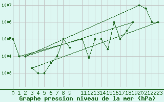 Courbe de la pression atmosphrique pour El Borma