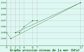 Courbe de la pression atmosphrique pour Pian Rosa (It)