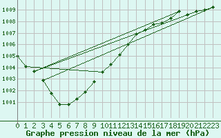 Courbe de la pression atmosphrique pour Wittering