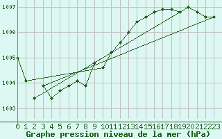 Courbe de la pression atmosphrique pour Helgoland