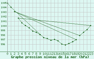 Courbe de la pression atmosphrique pour Le Luc (83)