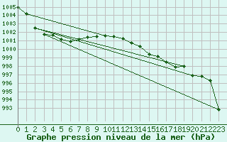 Courbe de la pression atmosphrique pour San Vicente de la Barquera