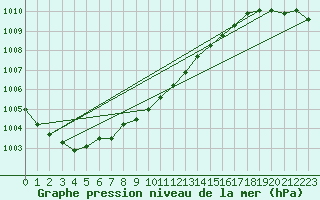 Courbe de la pression atmosphrique pour Kegnaes