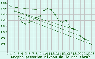 Courbe de la pression atmosphrique pour Xonrupt-Longemer (88)