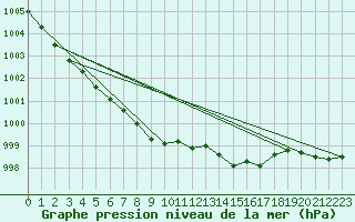 Courbe de la pression atmosphrique pour Tornio Torppi