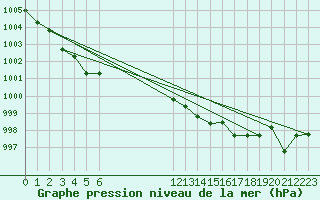 Courbe de la pression atmosphrique pour Vars - Col de Jaffueil (05)