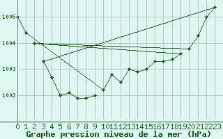 Courbe de la pression atmosphrique pour Ile Rousse (2B)