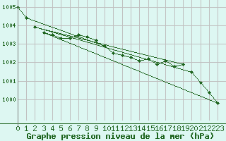 Courbe de la pression atmosphrique pour Kajaani Petaisenniska