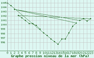 Courbe de la pression atmosphrique pour Banloc