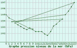 Courbe de la pression atmosphrique pour Narva