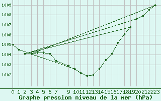 Courbe de la pression atmosphrique pour Aigle (Sw)