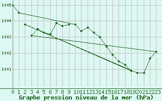 Courbe de la pression atmosphrique pour Ambrieu (01)