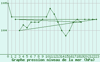 Courbe de la pression atmosphrique pour Saint-Laurent Nouan (41)