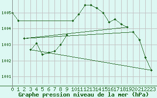 Courbe de la pression atmosphrique pour Ile d