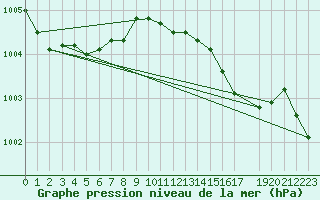 Courbe de la pression atmosphrique pour Melle (Be)