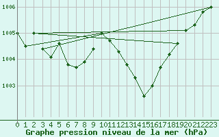 Courbe de la pression atmosphrique pour Nottingham Weather Centre