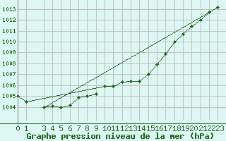 Courbe de la pression atmosphrique pour Delsbo