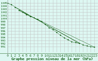 Courbe de la pression atmosphrique pour Glasgow (UK)