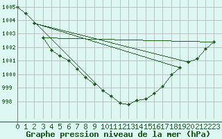 Courbe de la pression atmosphrique pour Tirgu Jiu