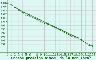 Courbe de la pression atmosphrique pour Akurnes