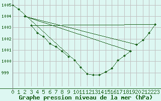 Courbe de la pression atmosphrique pour Weihenstephan