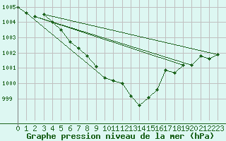 Courbe de la pression atmosphrique pour Waidhofen an der Ybbs