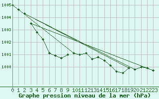 Courbe de la pression atmosphrique pour Trgueux (22)