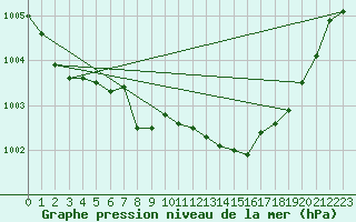 Courbe de la pression atmosphrique pour Chivenor