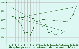 Courbe de la pression atmosphrique pour Vias (34)