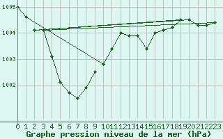 Courbe de la pression atmosphrique pour Orlans (45)