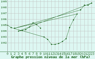 Courbe de la pression atmosphrique pour Lunz