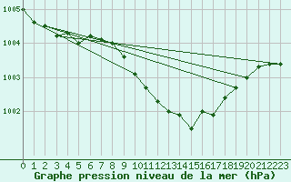 Courbe de la pression atmosphrique pour Krangede