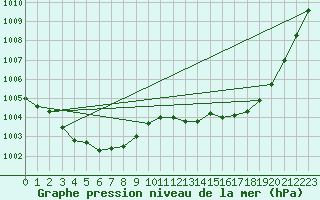 Courbe de la pression atmosphrique pour Guret Saint-Laurent (23)