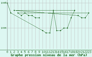 Courbe de la pression atmosphrique pour Ilomantsi