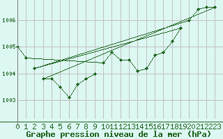 Courbe de la pression atmosphrique pour Montrodat (48)