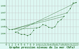 Courbe de la pression atmosphrique pour Chteaudun (28)